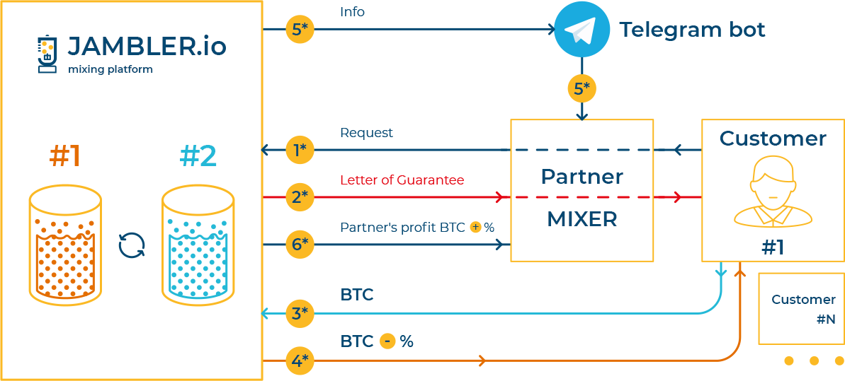The Mixer-as-a-Service Partner Program The Mixer-as-a-Service Partner Program